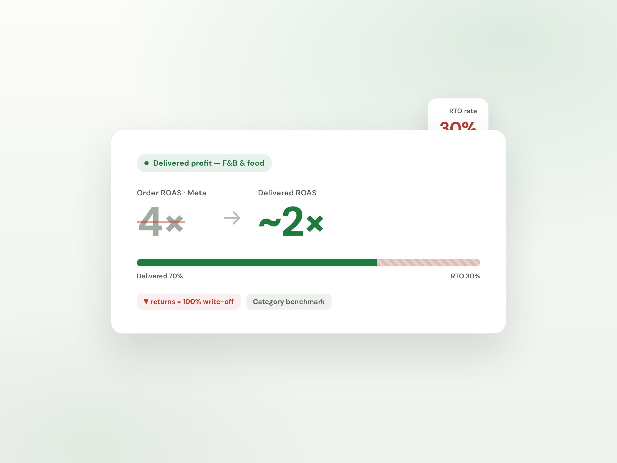 Order ROAS vs delivered ROAS after RTO for F&B & packaged food — Margifi