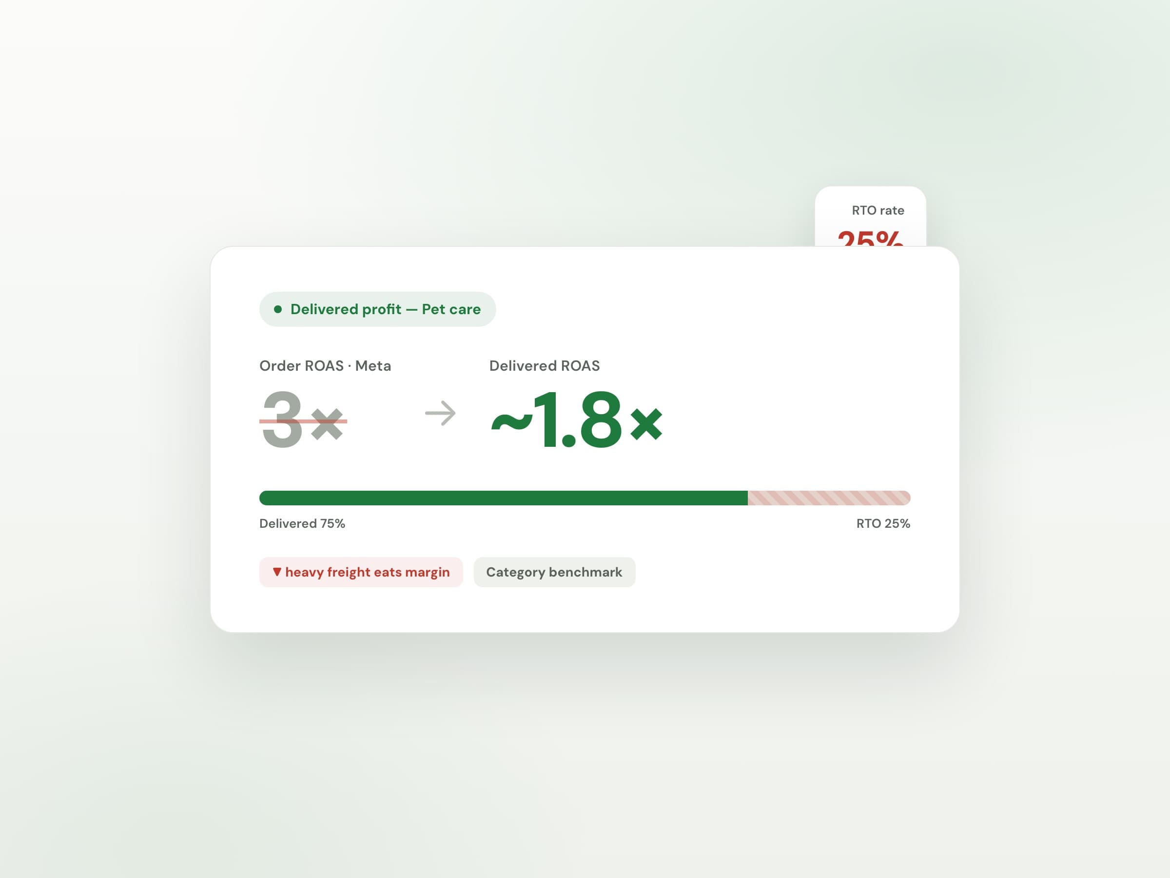 Order ROAS vs delivered ROAS after RTO for Pet care & pet food — Margifi