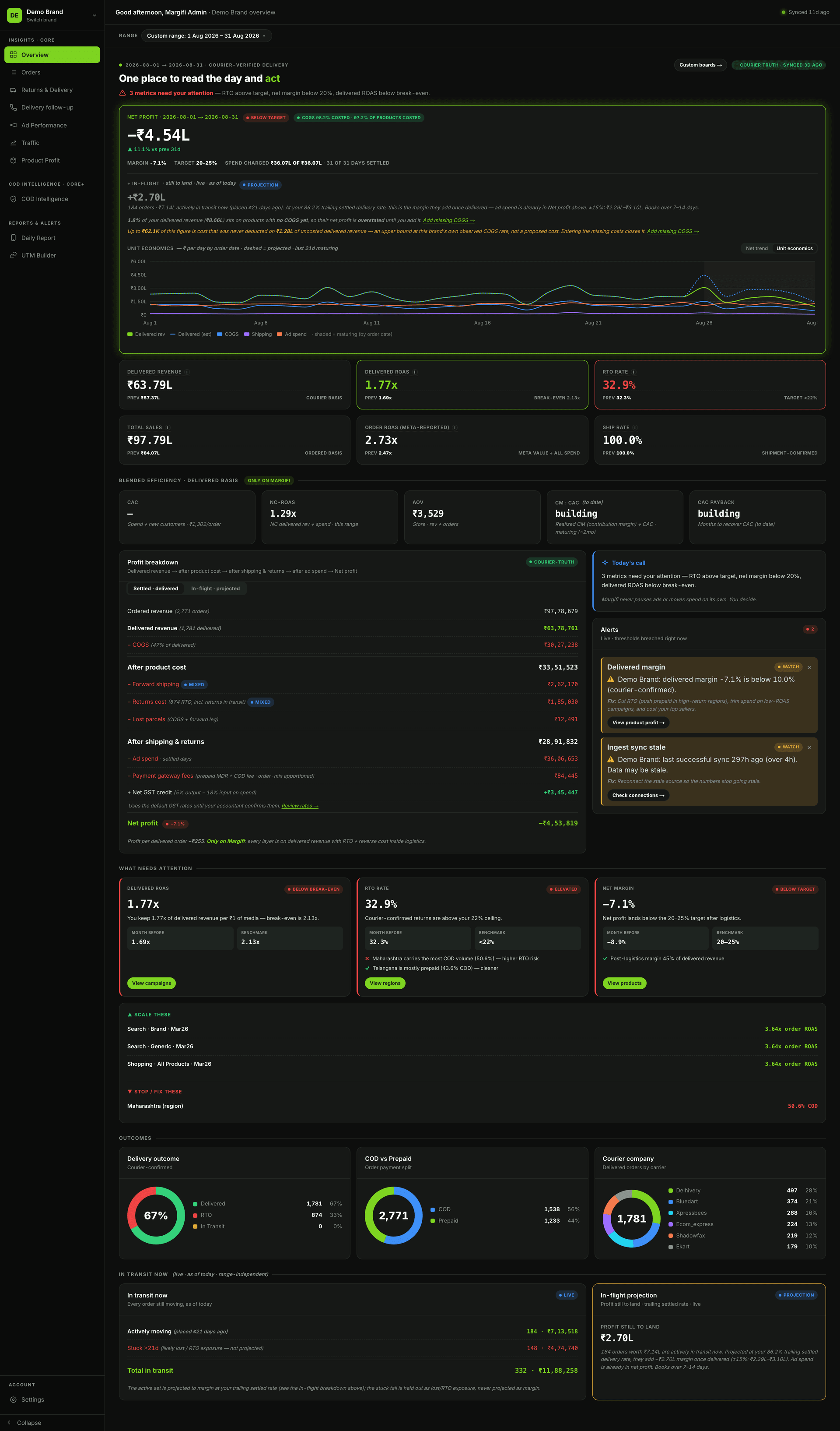 Actual Margifi Overview dashboard, showing Demo Brand profit, delivered revenue, ROAS and returns for August 2026.